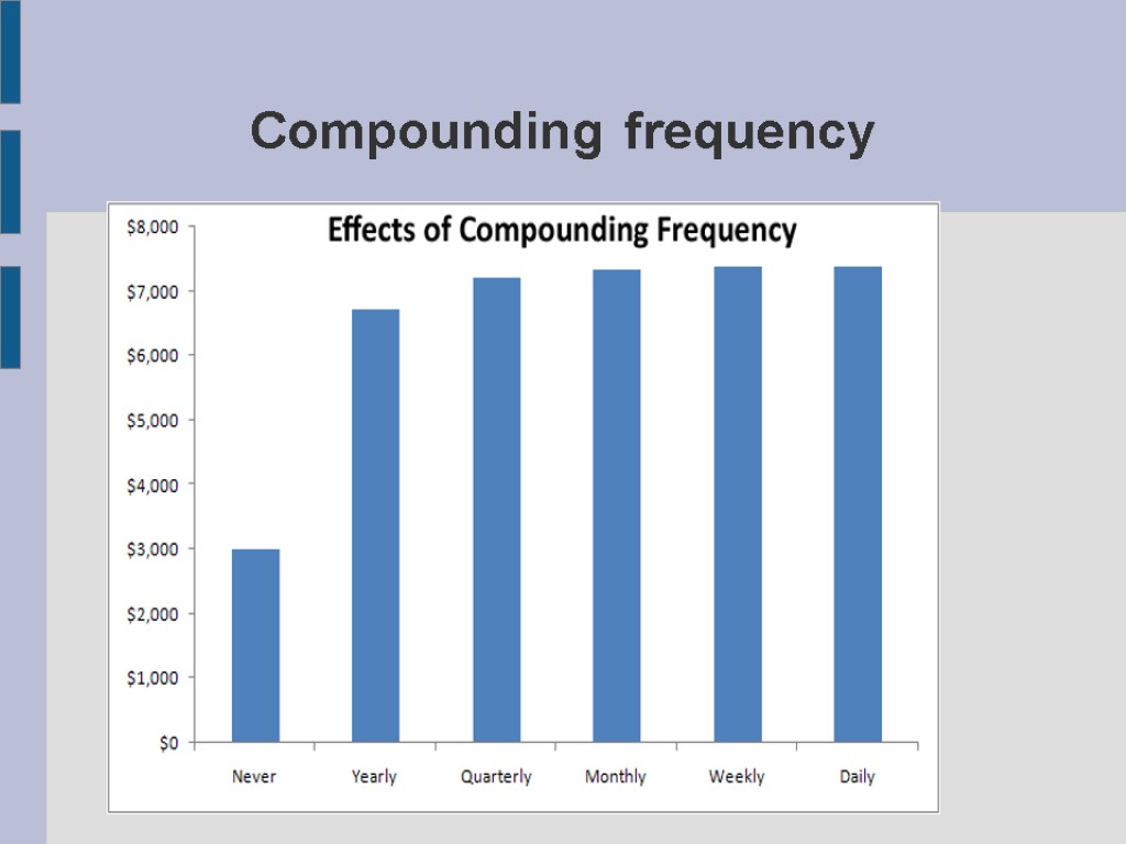 Compounding frequency